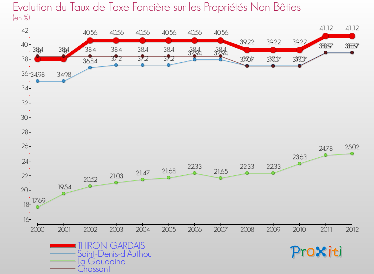 Evolution du taux de la taxe foncière sur les immeubles et terrains non batis pour THIRON GARDAIS et les communes proches de 2000 à 2012 Comparaison des taux de la taxe foncière sur les immeubles et terrains non batis pour THIRON GARDAIS et les communes voisines de 2000 à 2012